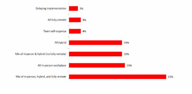 company workplace location graph